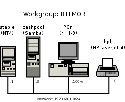 Accounting Office Network Topology