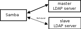 Samba Configuration to Use a Dual (Fail-over) LDAP Server