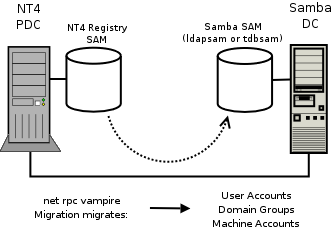 Schematic Explaining the net rpc vampire Process