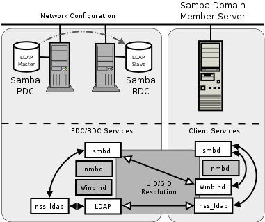 Samba Domain: Samba Member Server