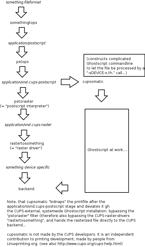 Filtering Chain with cupsomatic