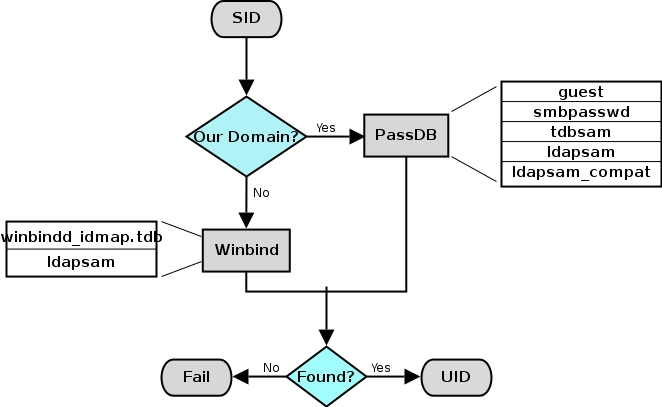 IDMAP: Resolution of SIDs to UIDs.